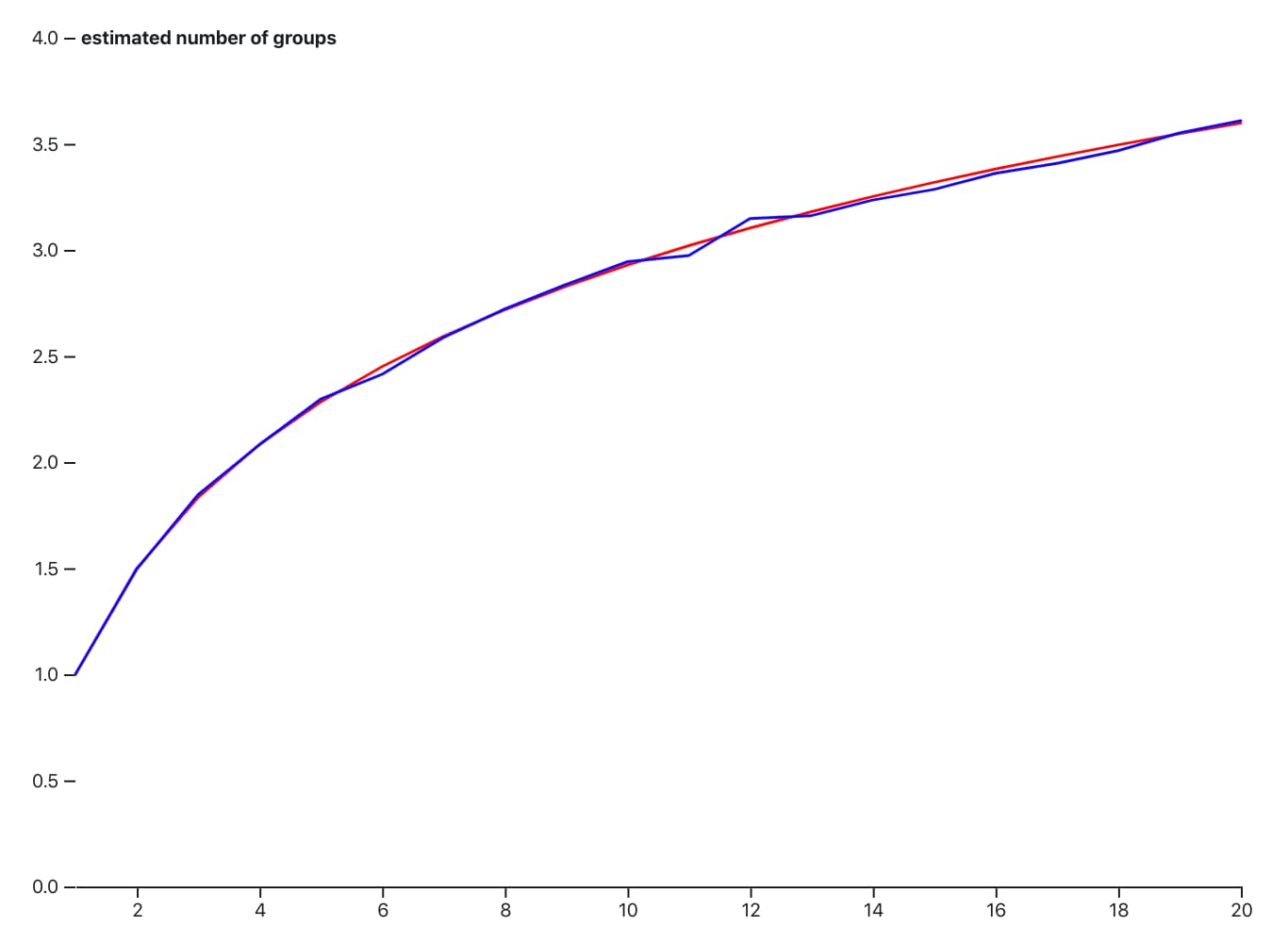 Graph comparing the estimates vs the real answer