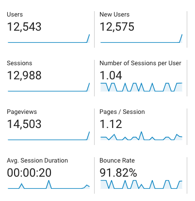 Google analytics traffic