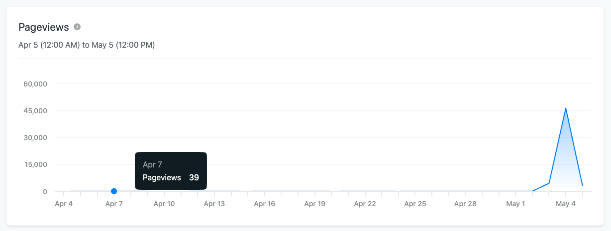 Traffic over the last month. Huge spike on the 4th of May