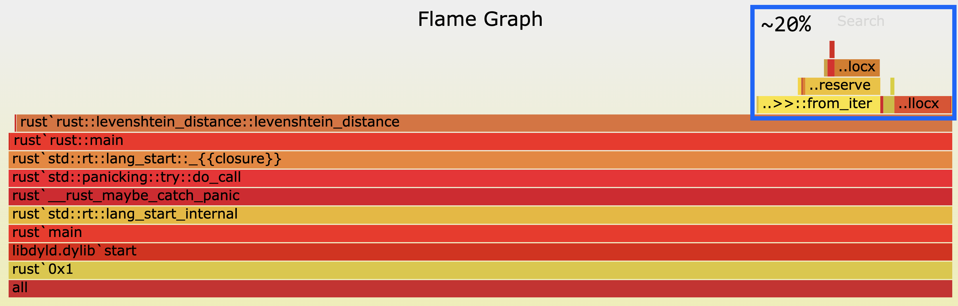 Flamegraph after allocator was changed to jemalloc. Time spent allocating dropped to 20%