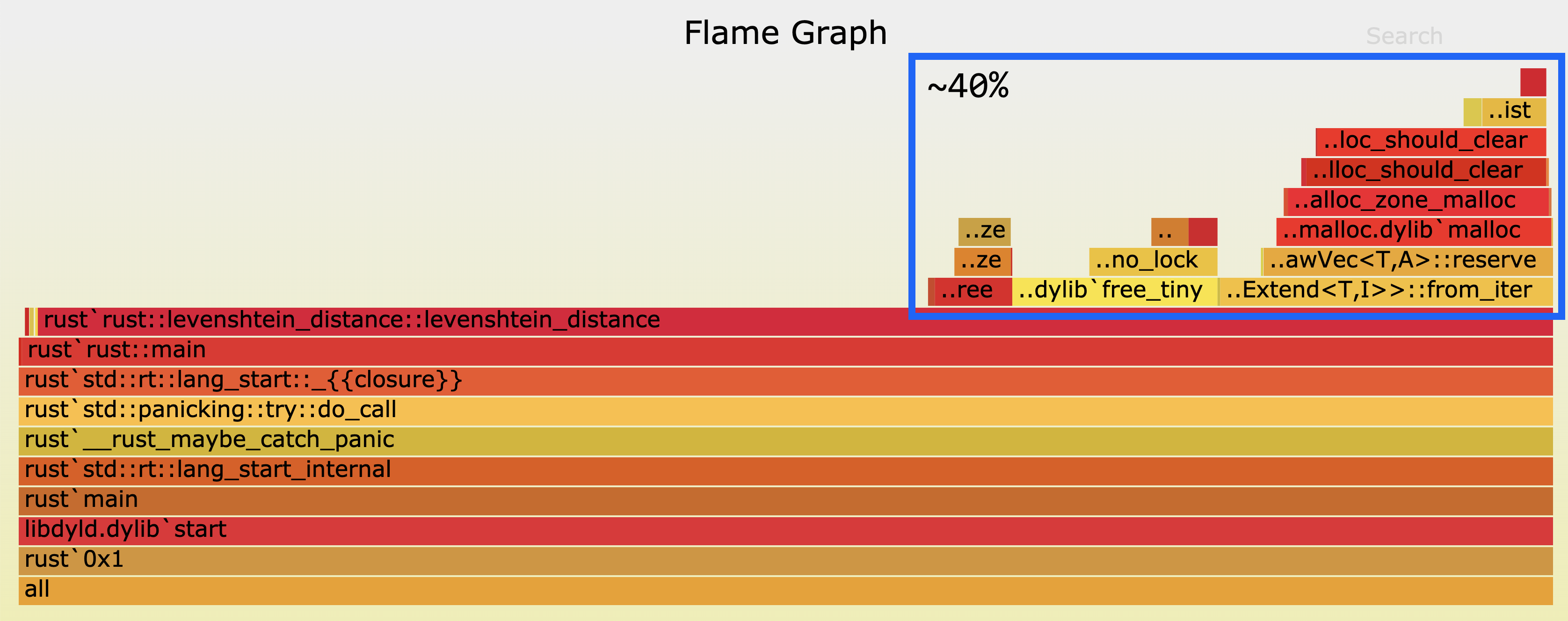 Flamegraph before, with system allocator. Roughly 40% of execution time spent allocating
