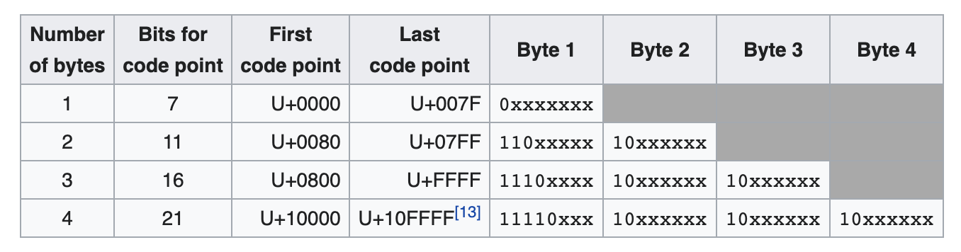 UTF-8 bytes, from https://en.wikipedia.org/wiki/UTF-8
